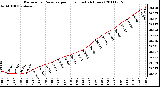 Milwaukee Weather Barometric Pressure per Hour (Last 24 Hours)