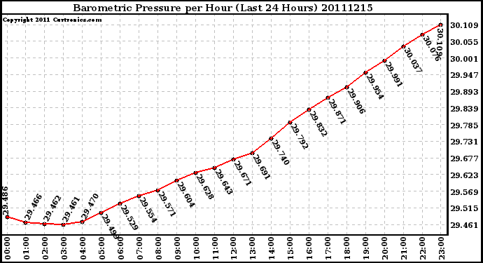 Milwaukee Weather Barometric Pressure per Hour (Last 24 Hours)