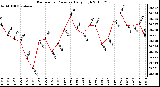 Milwaukee Weather Barometric Pressure Daily High