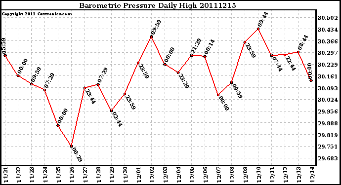 Milwaukee Weather Barometric Pressure Daily High