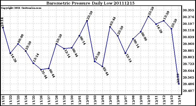 Milwaukee Weather Barometric Pressure Daily Low