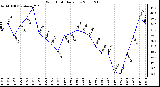 Milwaukee Weather Wind Chill Daily Low