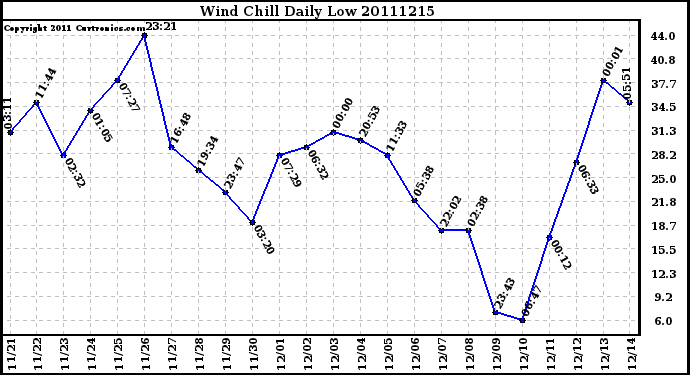 Milwaukee Weather Wind Chill Daily Low