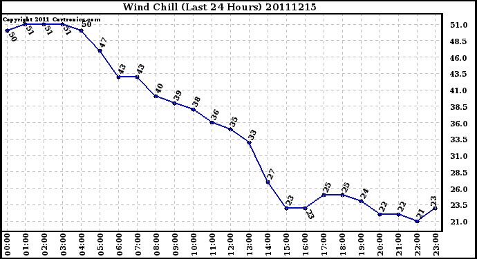 Milwaukee Weather Wind Chill (Last 24 Hours)