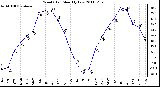 Milwaukee Weather Wind Chill Monthly Low