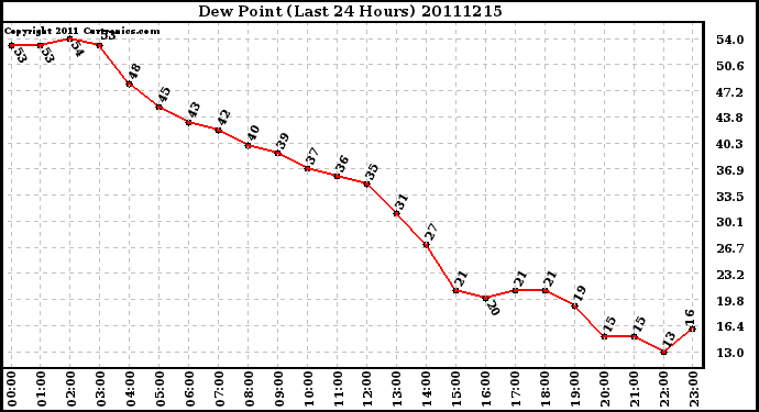 Milwaukee Weather Dew Point (Last 24 Hours)