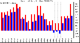 Milwaukee Weather Dew Point Daily High/Low