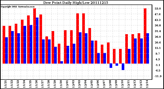 Milwaukee Weather Dew Point Daily High/Low