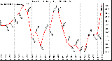 Milwaukee Weather Dew Point Daily High