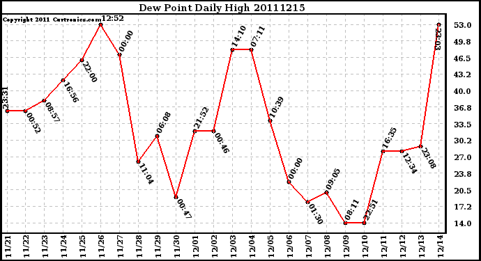 Milwaukee Weather Dew Point Daily High