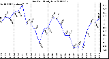 Milwaukee Weather Dew Point Daily Low