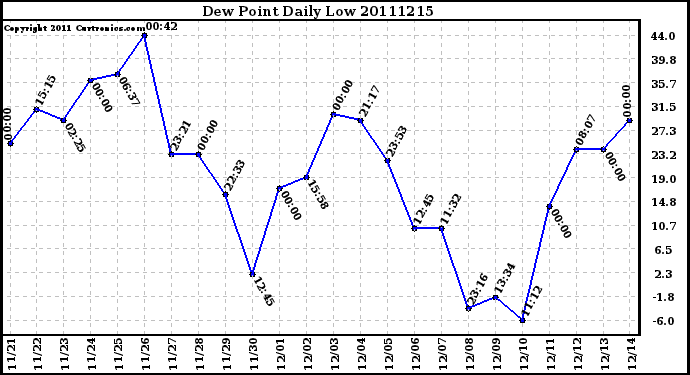 Milwaukee Weather Dew Point Daily Low