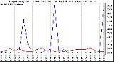 Milwaukee Weather Evapotranspiration (Red) (vs) Rain per Day (Blue) (Inches)