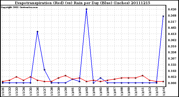 Milwaukee Weather Evapotranspiration (Red) (vs) Rain per Day (Blue) (Inches)