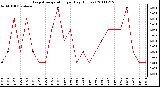 Milwaukee Weather Evapotranspiration per Day (Inches)