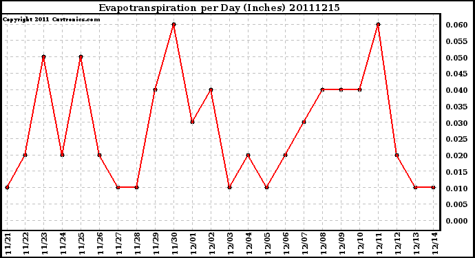 Milwaukee Weather Evapotranspiration per Day (Inches)