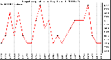 Milwaukee Weather Evapotranspiration per Day (Oz/sq ft)