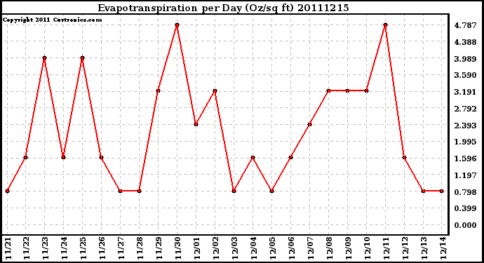 Milwaukee Weather Evapotranspiration per Day (Oz/sq ft)