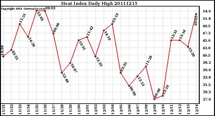 Milwaukee Weather Heat Index Daily High