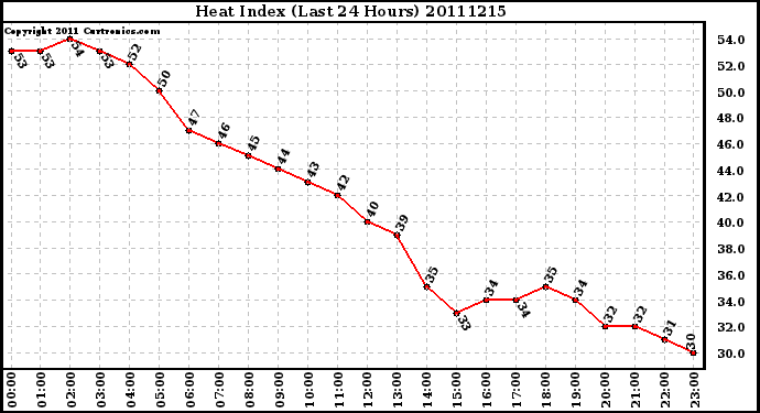 Milwaukee Weather Heat Index (Last 24 Hours)