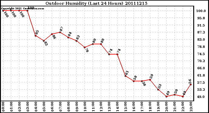 Milwaukee Weather Outdoor Humidity (Last 24 Hours)