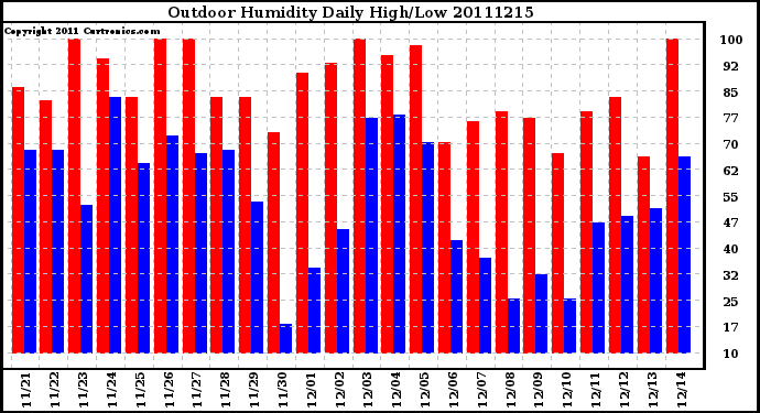 Milwaukee Weather Outdoor Humidity Daily High/Low