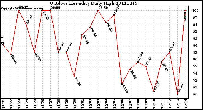 Milwaukee Weather Outdoor Humidity Daily High