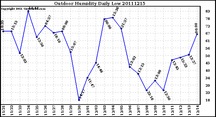 Milwaukee Weather Outdoor Humidity Daily Low