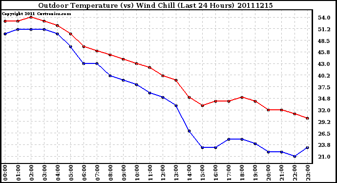 Milwaukee Weather Outdoor Temperature (vs) Wind Chill (Last 24 Hours)