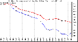 Milwaukee Weather Outdoor Temperature (vs) Dew Point (Last 24 Hours)