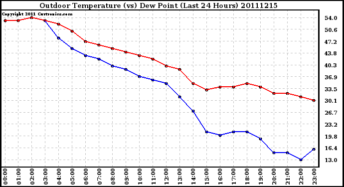 Milwaukee Weather Outdoor Temperature (vs) Dew Point (Last 24 Hours)