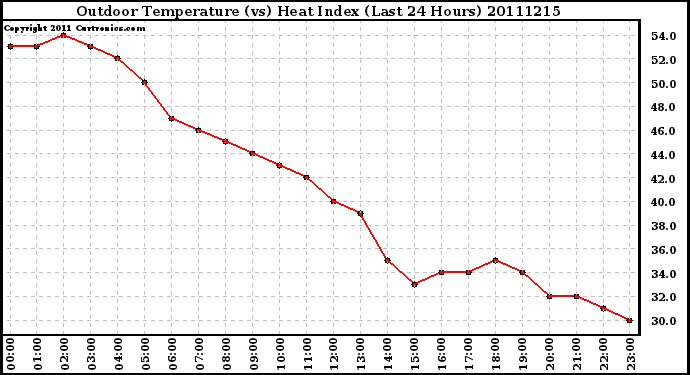 Milwaukee Weather Outdoor Temperature (vs) Heat Index (Last 24 Hours)