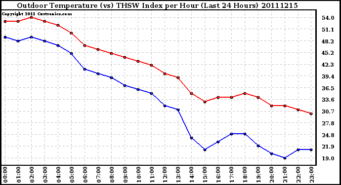 Milwaukee Weather Outdoor Temperature (vs) THSW Index per Hour (Last 24 Hours)