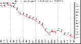 Milwaukee Weather Outdoor Temperature per Hour (Last 24 Hours)