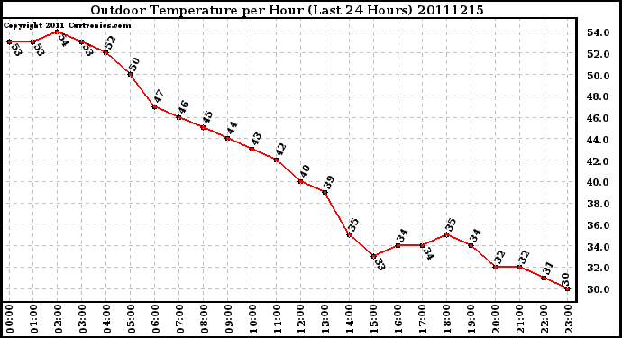 Milwaukee Weather Outdoor Temperature per Hour (Last 24 Hours)