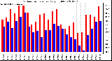 Milwaukee Weather Outdoor Temperature Daily High/Low