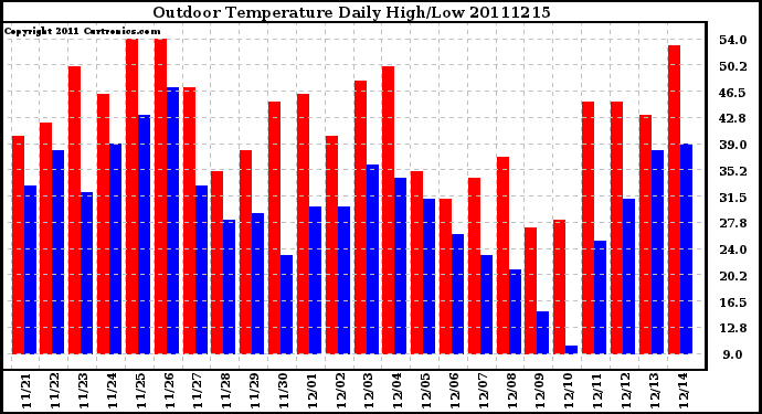 Milwaukee Weather Outdoor Temperature Daily High/Low