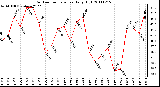 Milwaukee Weather Outdoor Temperature Daily High