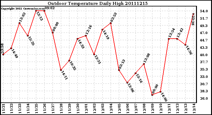 Milwaukee Weather Outdoor Temperature Daily High