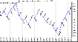 Milwaukee Weather Outdoor Temperature Daily Low