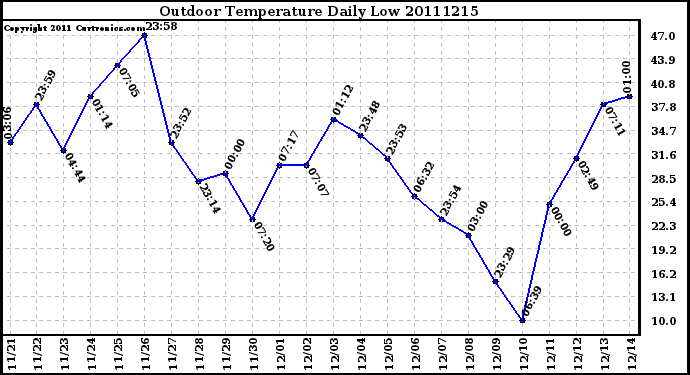 Milwaukee Weather Outdoor Temperature Daily Low