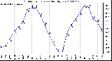 Milwaukee Weather Outdoor Temperature Monthly Low