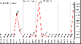 Milwaukee Weather Rain (By Day) (inches)