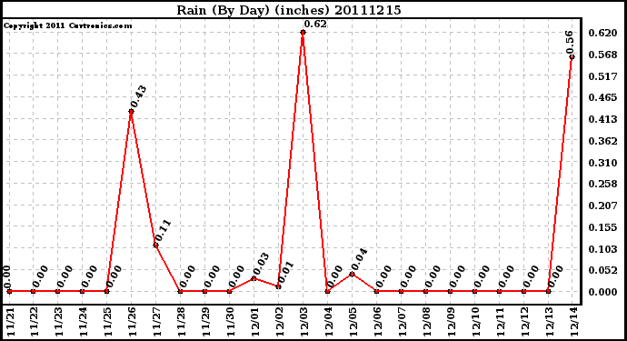 Milwaukee Weather Rain (By Day) (inches)