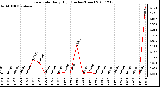 Milwaukee Weather Rain Rate Daily High (Inches/Hour)