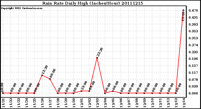 Milwaukee Weather Rain Rate Daily High (Inches/Hour)