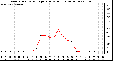 Milwaukee Weather Average Solar Radiation per Hour W/m2 (Last 24 Hours)