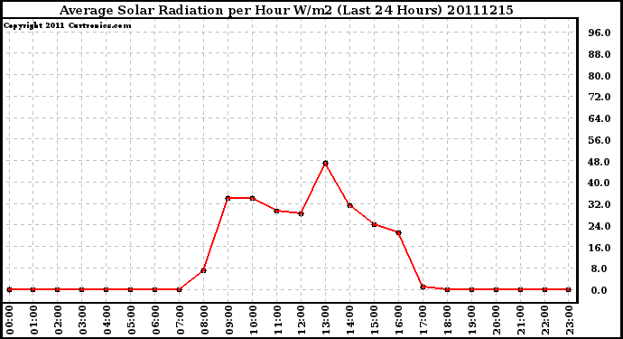 Milwaukee Weather Average Solar Radiation per Hour W/m2 (Last 24 Hours)