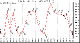 Milwaukee Weather Solar Radiation Daily High W/m2