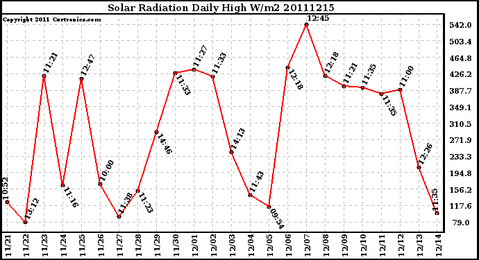 Milwaukee Weather Solar Radiation Daily High W/m2